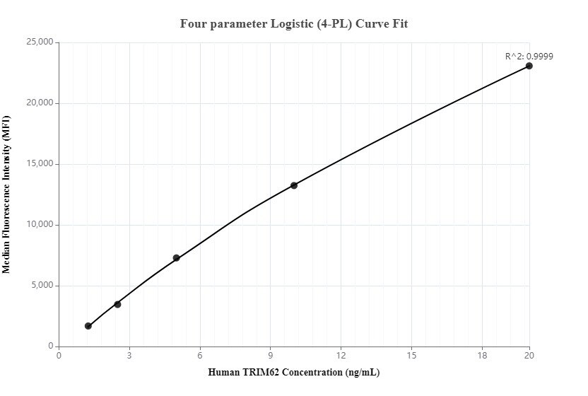 Cytometric bead array standard curve of MP01312-1, TRIM62 Recombinant Matched Antibody Pair, PBS Only. Capture antibody: 82892-5-PBS. Detection antibody: 82892-1-PBS. Standard: Ag7143. Range: 1.25-20 ng/mL.  